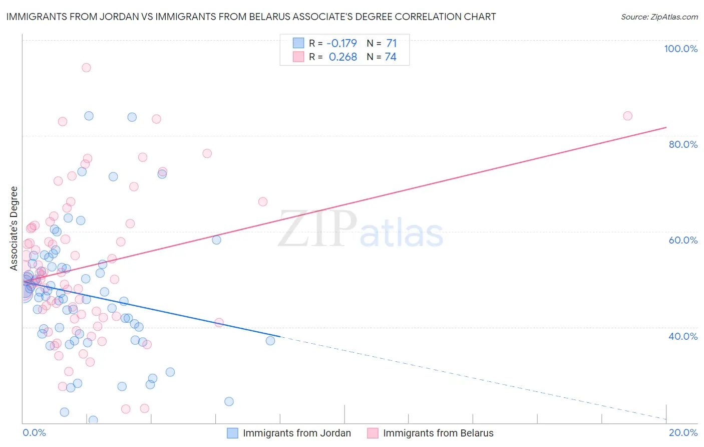 Immigrants from Jordan vs Immigrants from Belarus Associate's Degree