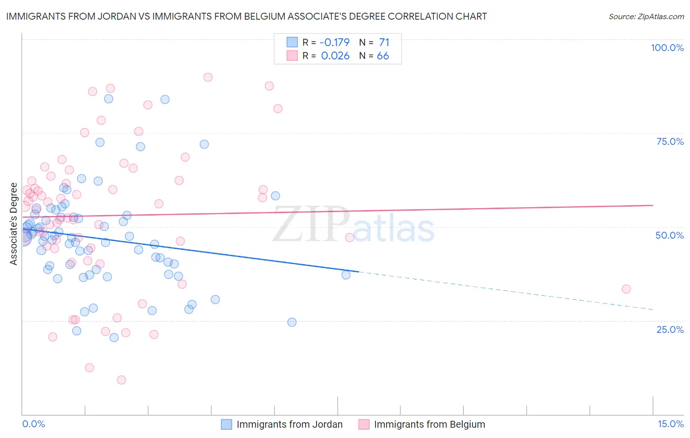 Immigrants from Jordan vs Immigrants from Belgium Associate's Degree