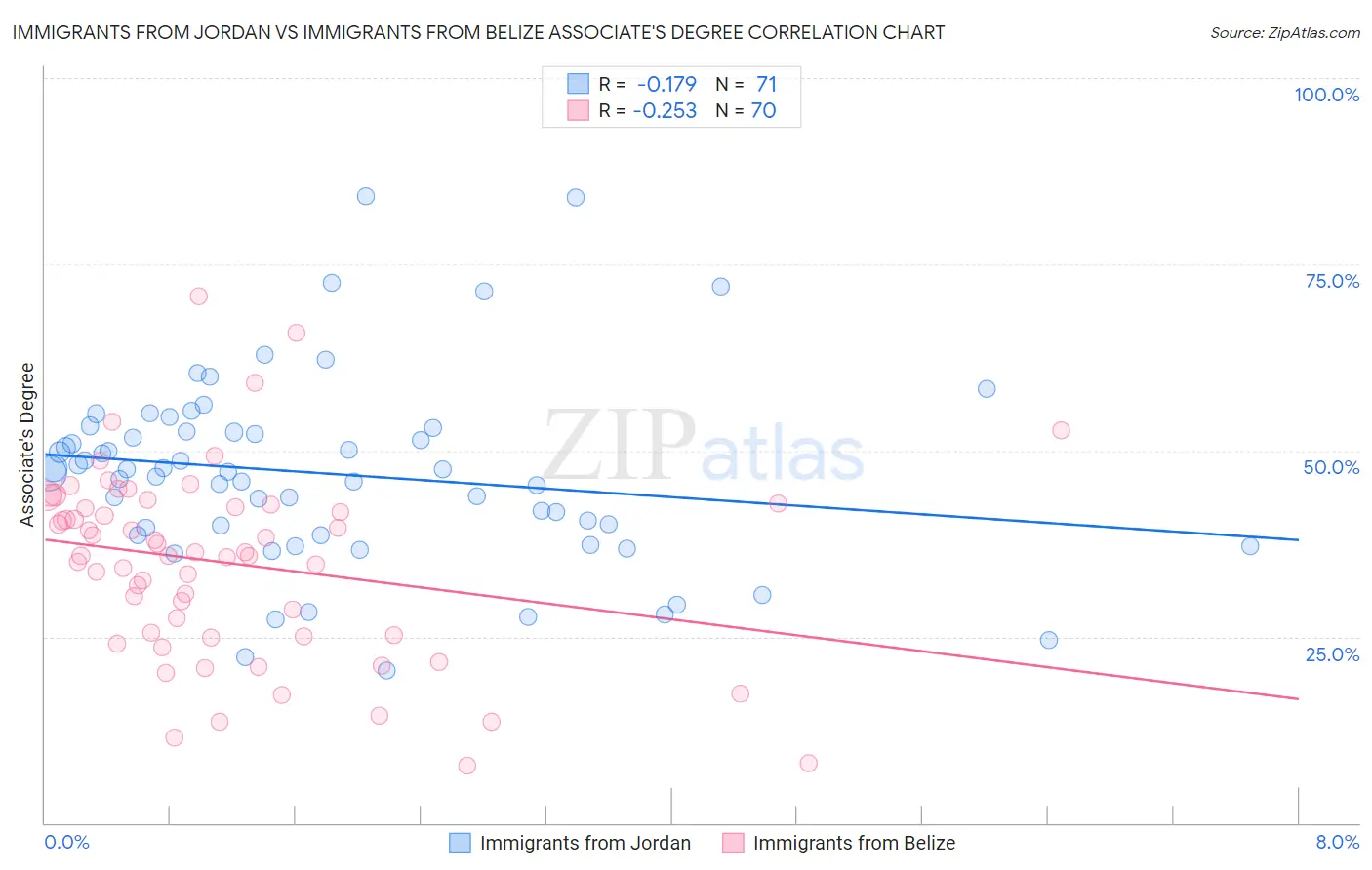 Immigrants from Jordan vs Immigrants from Belize Associate's Degree