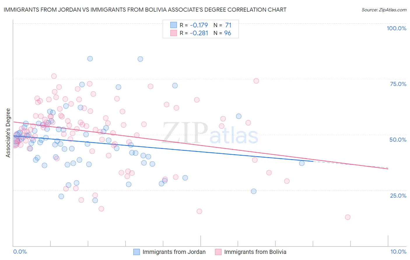 Immigrants from Jordan vs Immigrants from Bolivia Associate's Degree