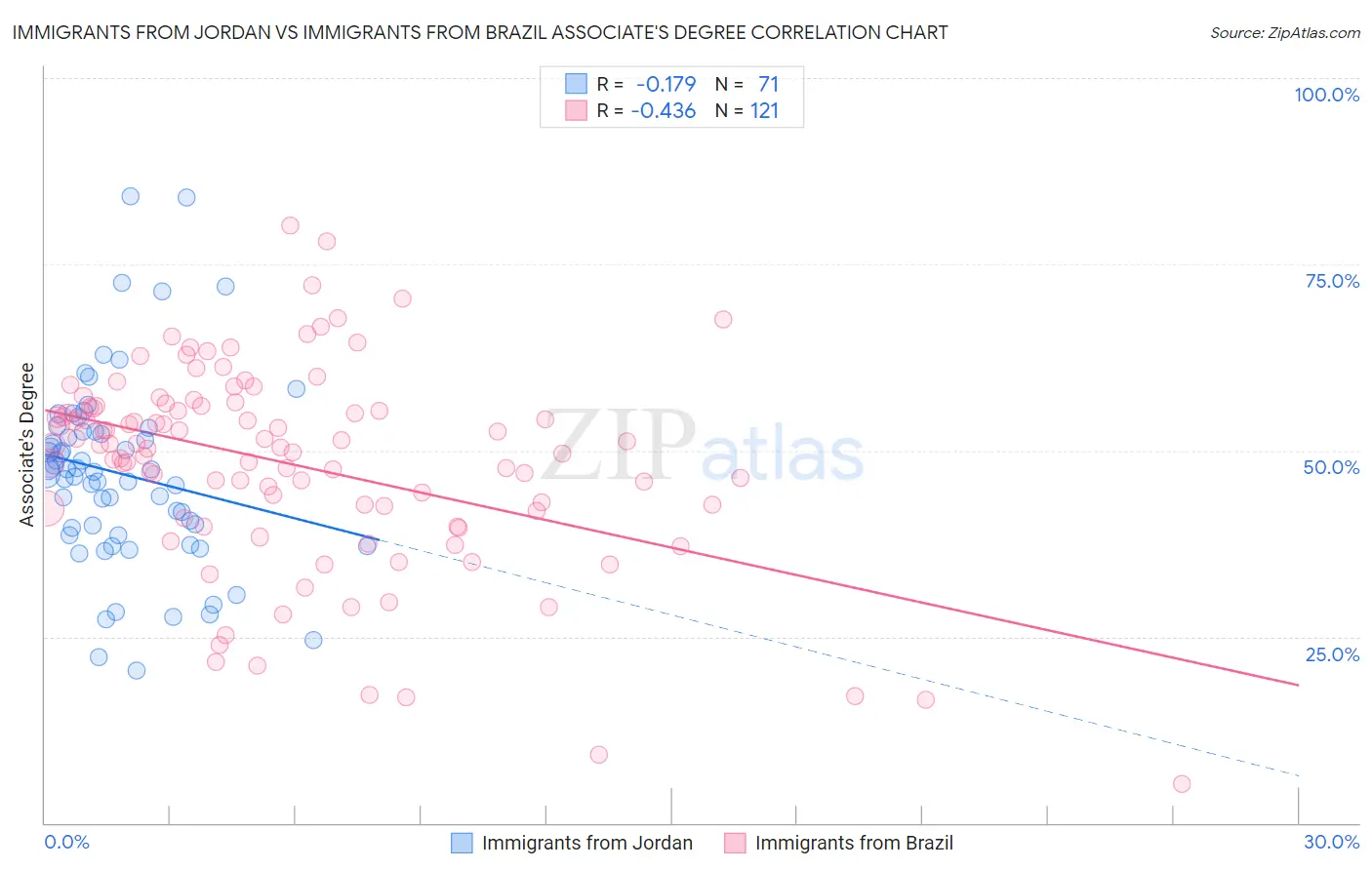 Immigrants from Jordan vs Immigrants from Brazil Associate's Degree