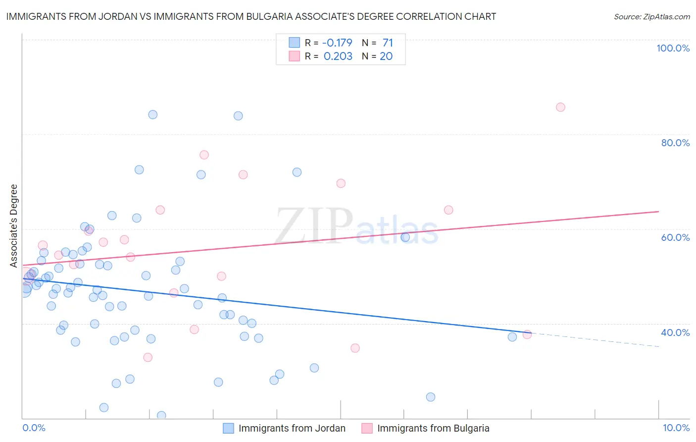 Immigrants from Jordan vs Immigrants from Bulgaria Associate's Degree