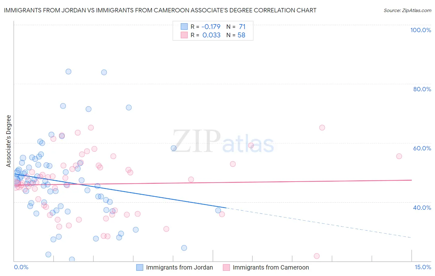 Immigrants from Jordan vs Immigrants from Cameroon Associate's Degree