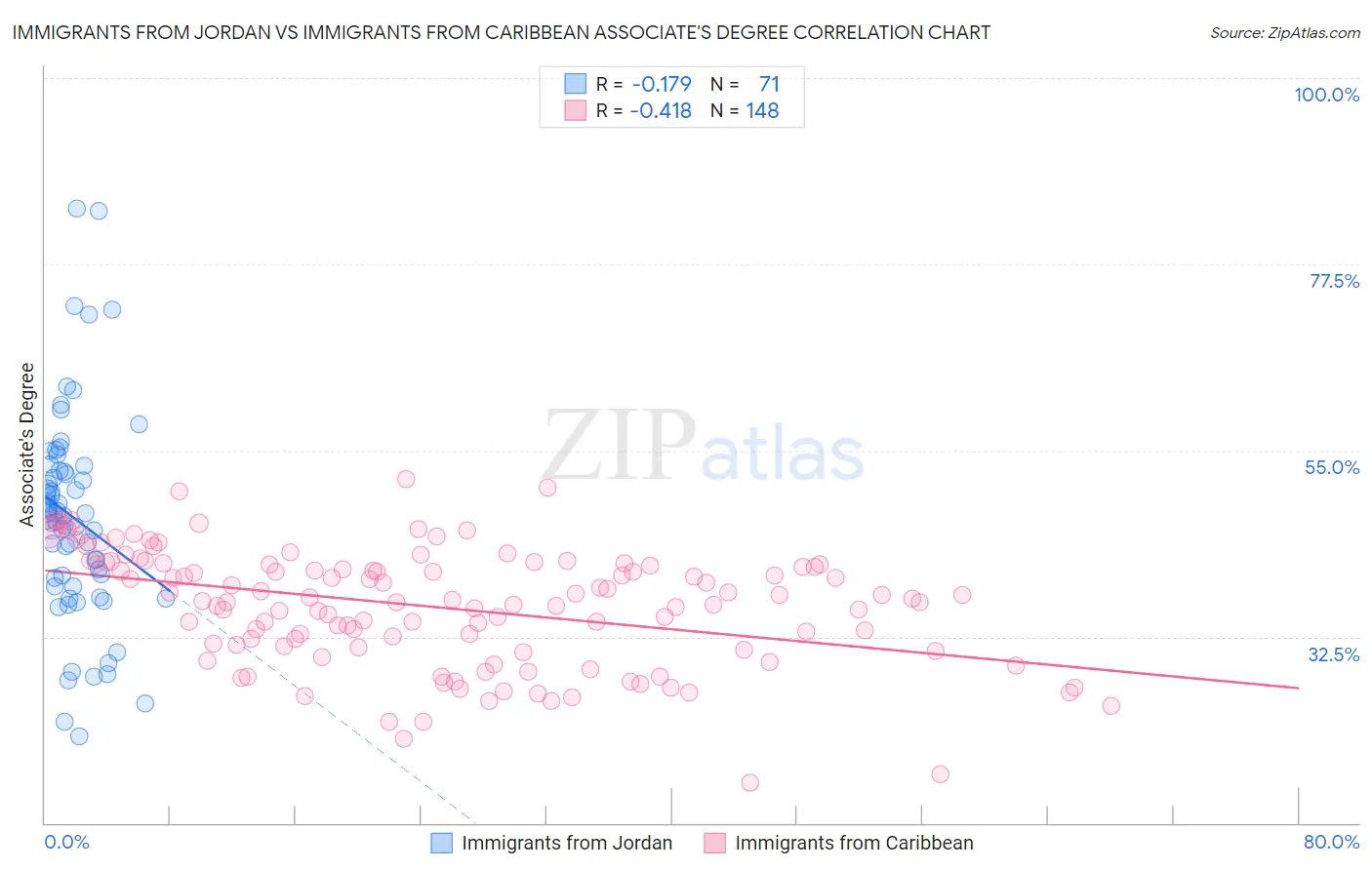 Immigrants from Jordan vs Immigrants from Caribbean Associate's Degree