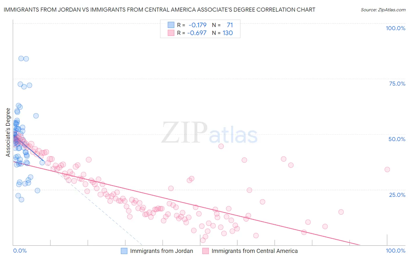 Immigrants from Jordan vs Immigrants from Central America Associate's Degree