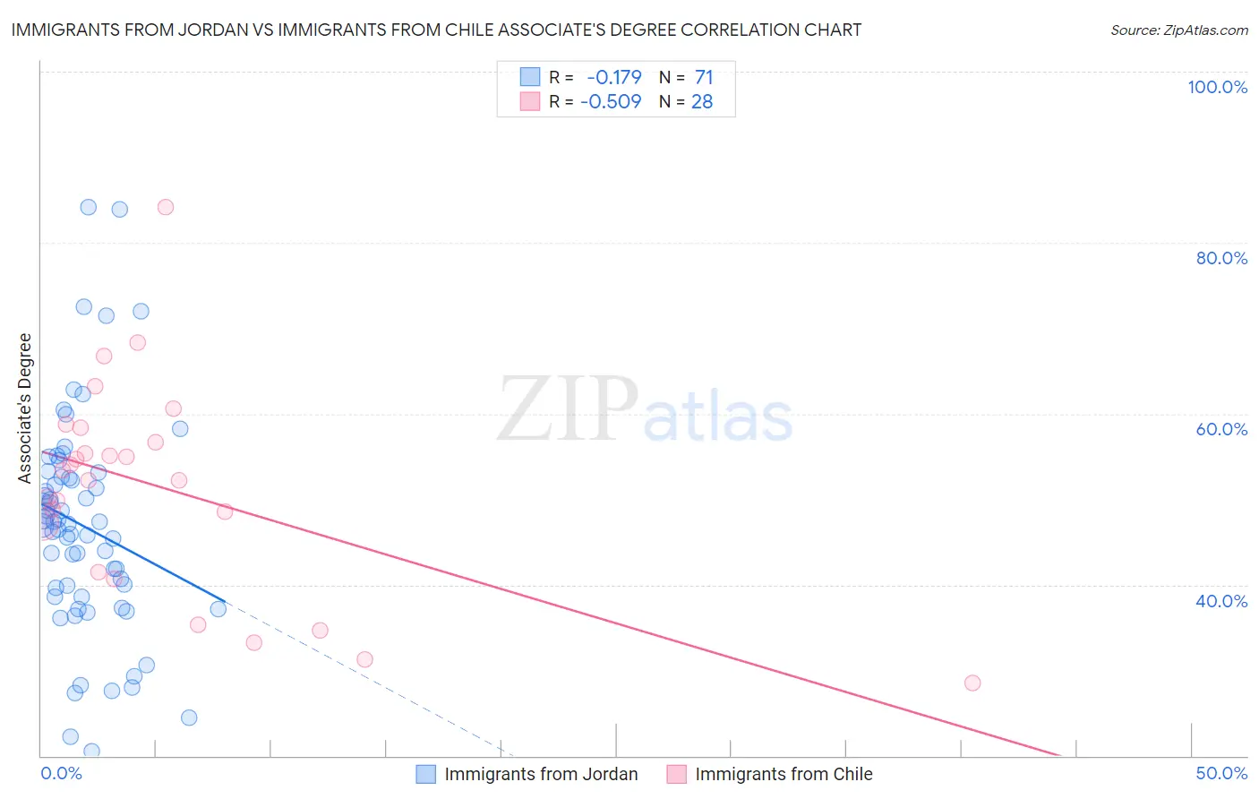 Immigrants from Jordan vs Immigrants from Chile Associate's Degree