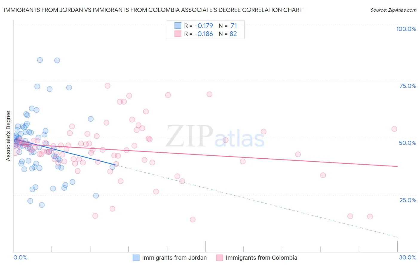 Immigrants from Jordan vs Immigrants from Colombia Associate's Degree