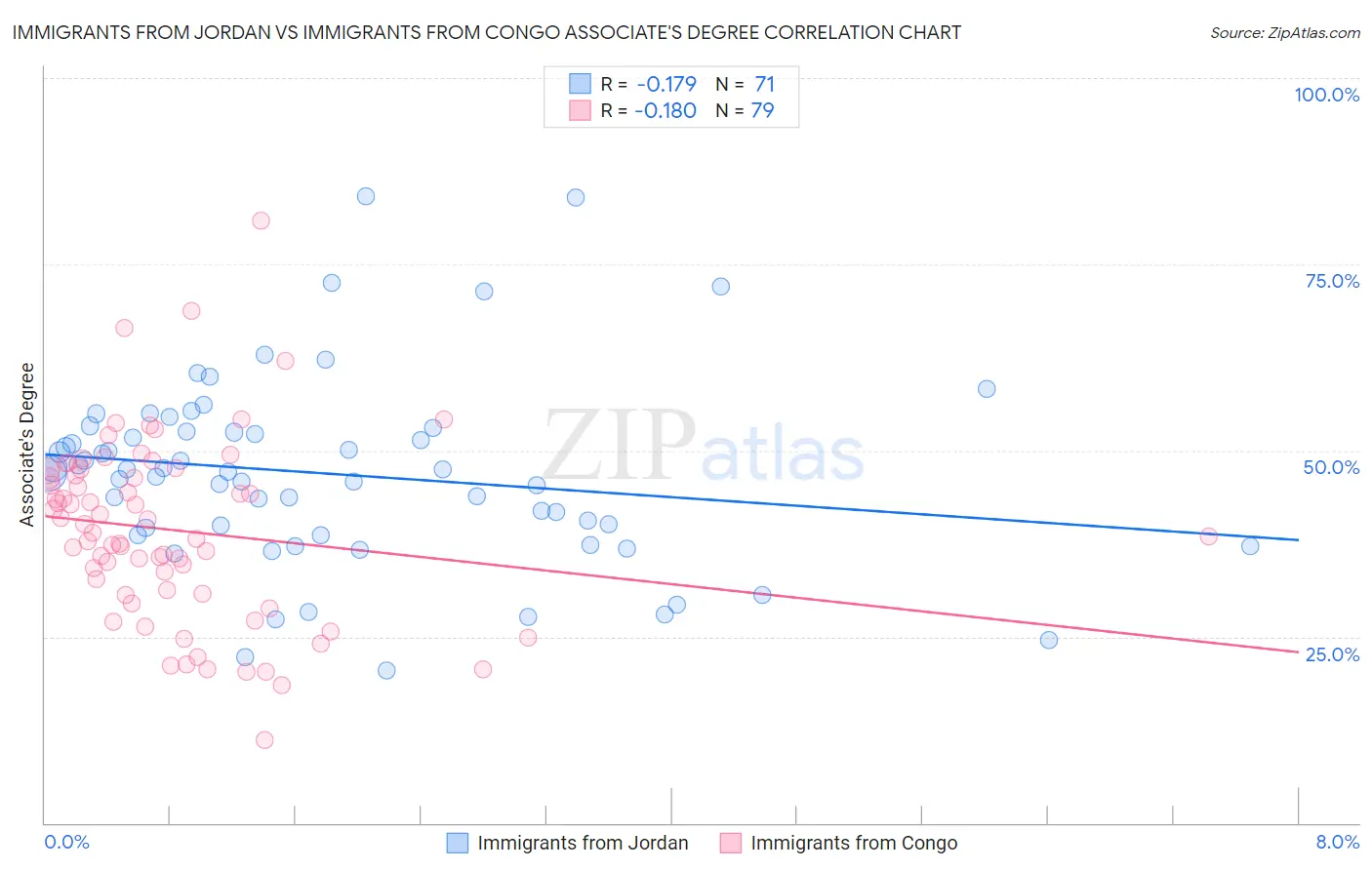 Immigrants from Jordan vs Immigrants from Congo Associate's Degree
