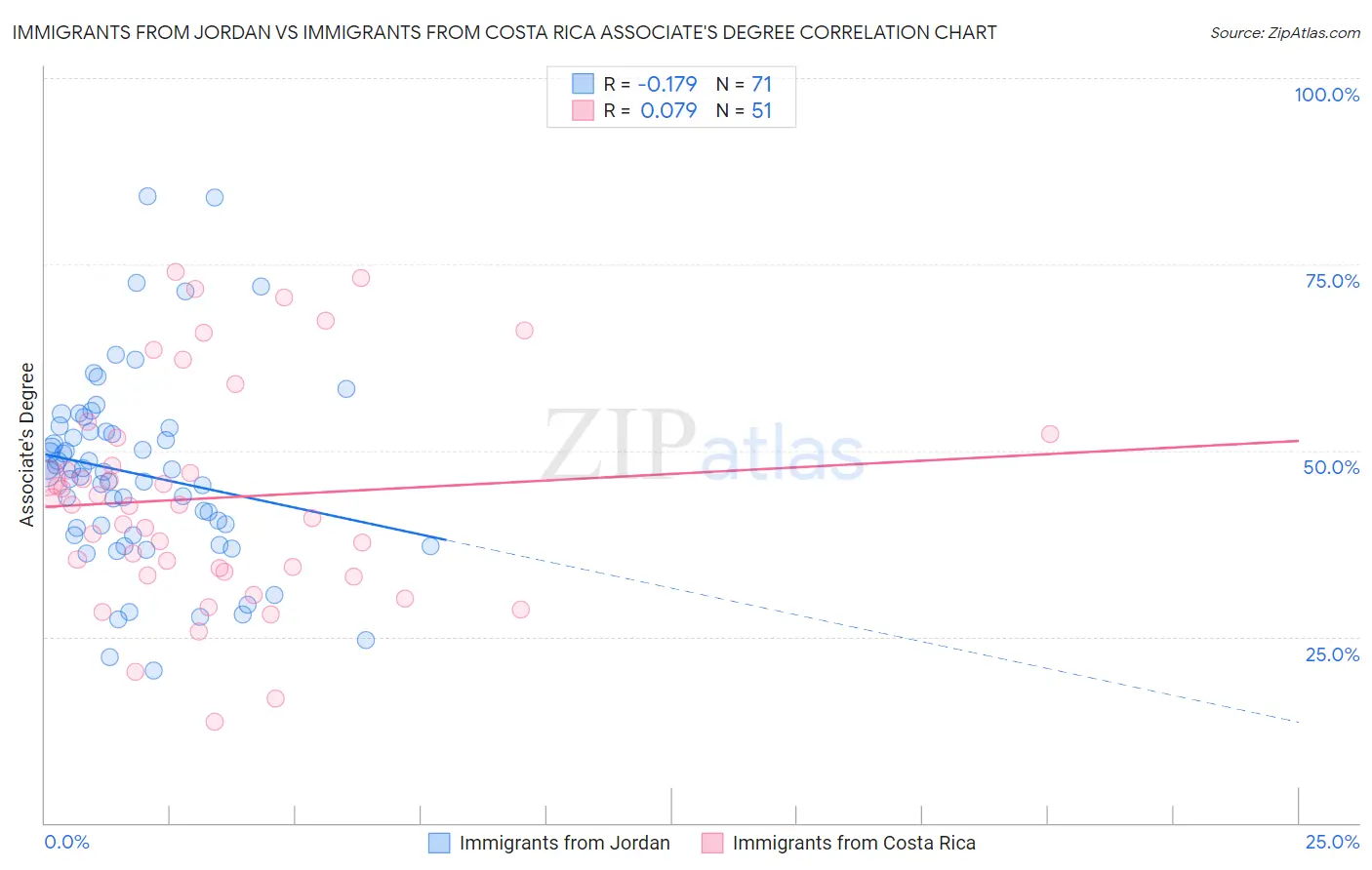 Immigrants from Jordan vs Immigrants from Costa Rica Associate's Degree