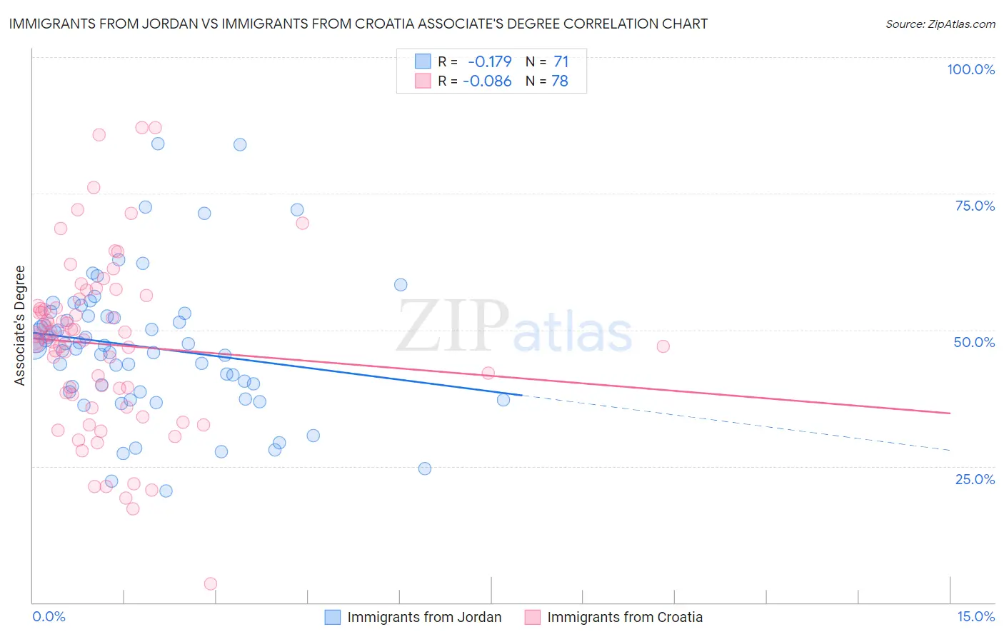 Immigrants from Jordan vs Immigrants from Croatia Associate's Degree