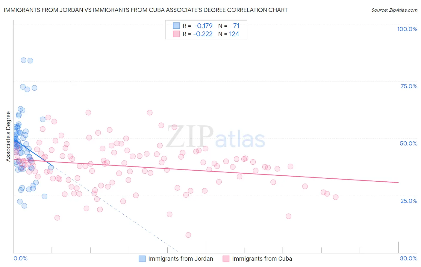 Immigrants from Jordan vs Immigrants from Cuba Associate's Degree