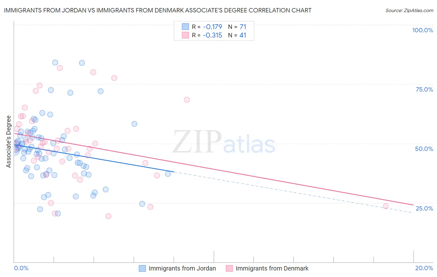 Immigrants from Jordan vs Immigrants from Denmark Associate's Degree