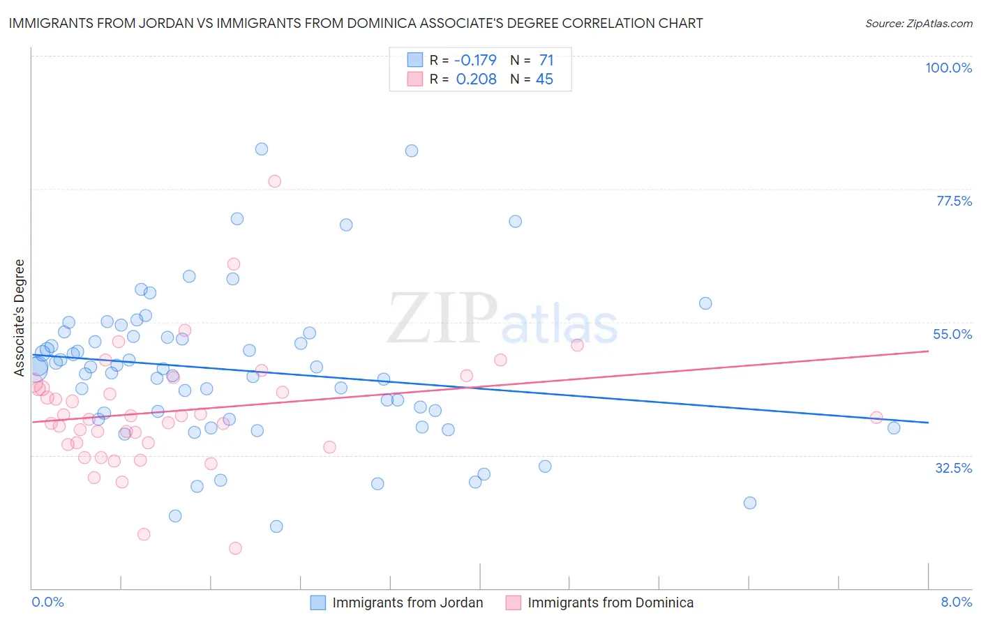 Immigrants from Jordan vs Immigrants from Dominica Associate's Degree