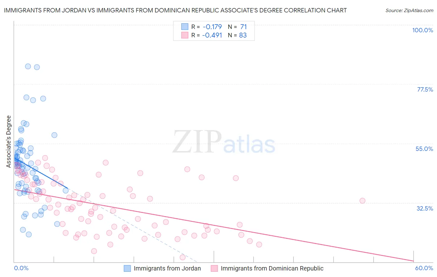 Immigrants from Jordan vs Immigrants from Dominican Republic Associate's Degree