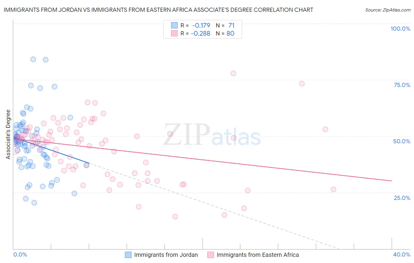 Immigrants from Jordan vs Immigrants from Eastern Africa Associate's Degree