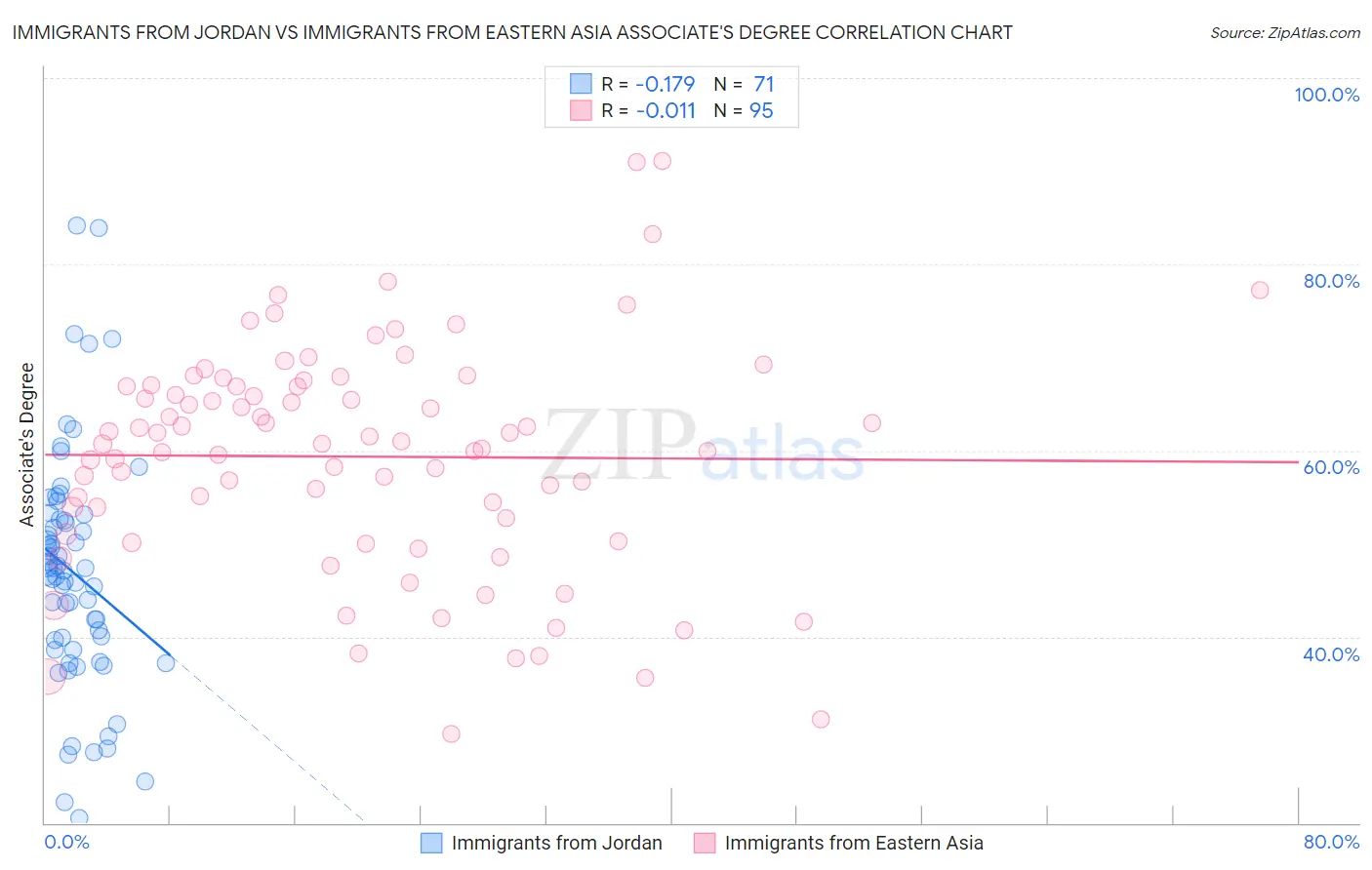 Immigrants from Jordan vs Immigrants from Eastern Asia Associate's Degree