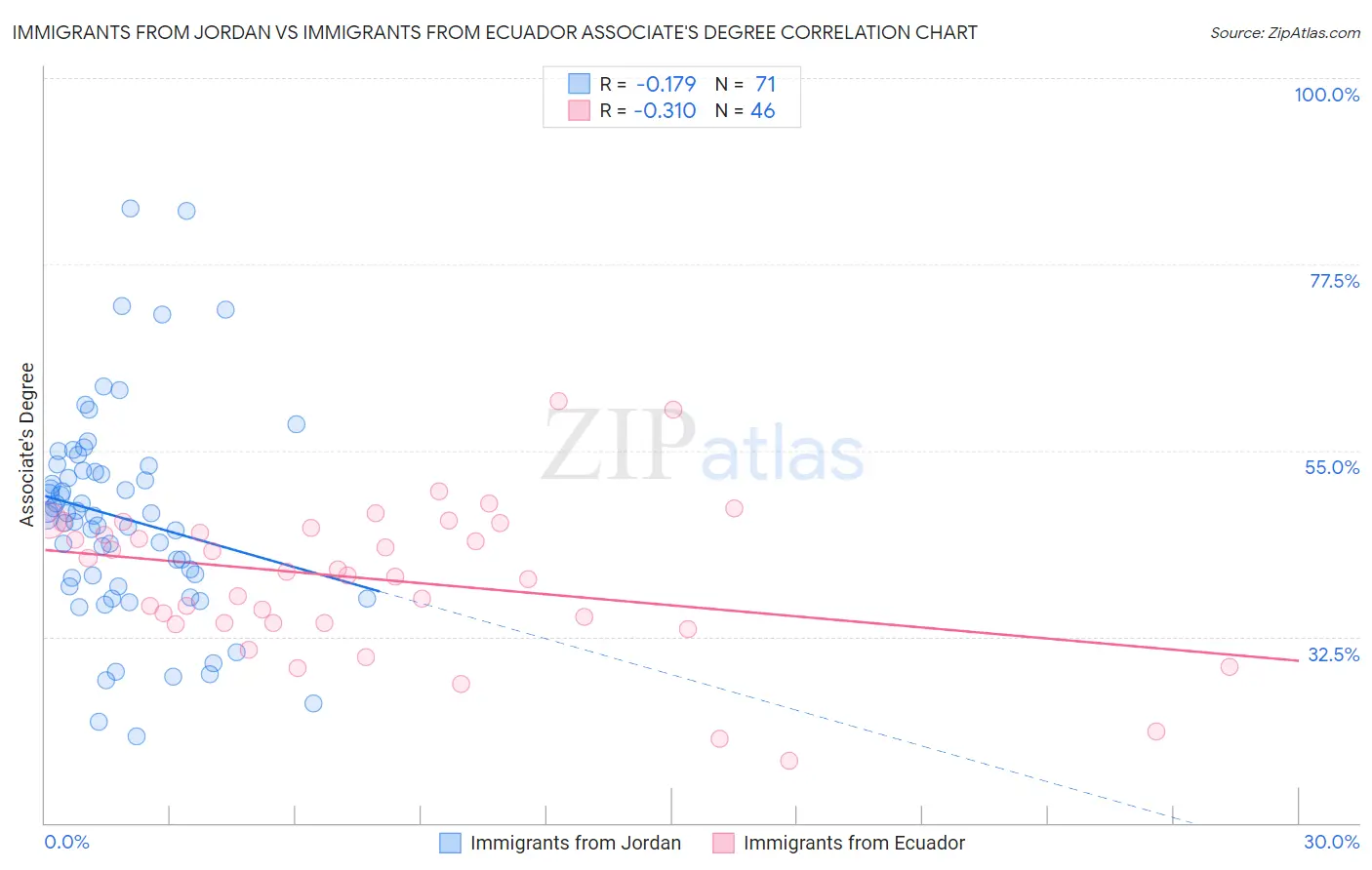Immigrants from Jordan vs Immigrants from Ecuador Associate's Degree