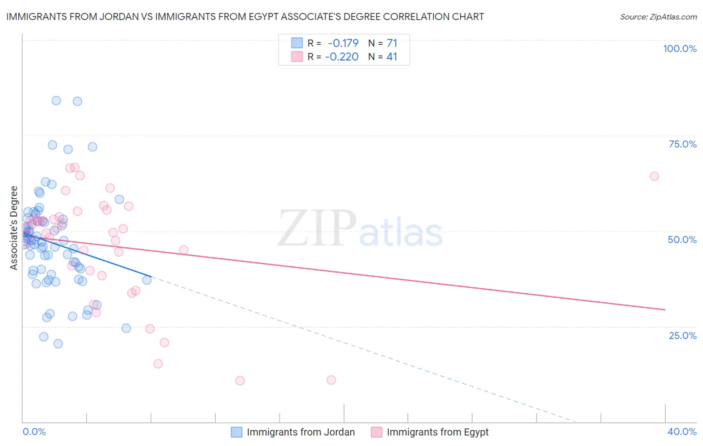 Immigrants from Jordan vs Immigrants from Egypt Associate's Degree