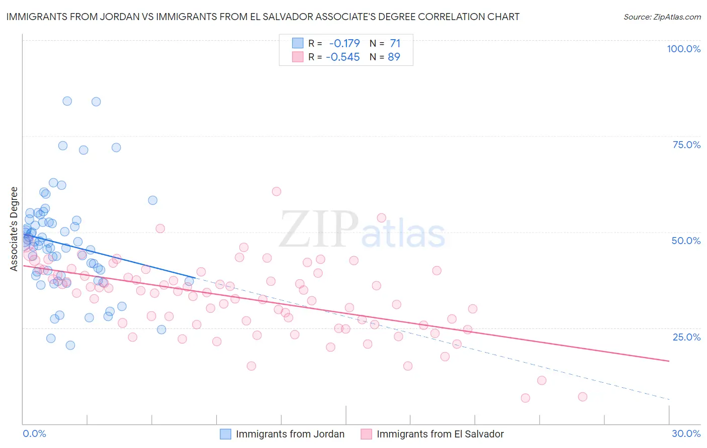 Immigrants from Jordan vs Immigrants from El Salvador Associate's Degree