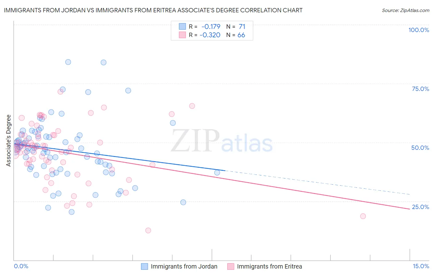 Immigrants from Jordan vs Immigrants from Eritrea Associate's Degree
