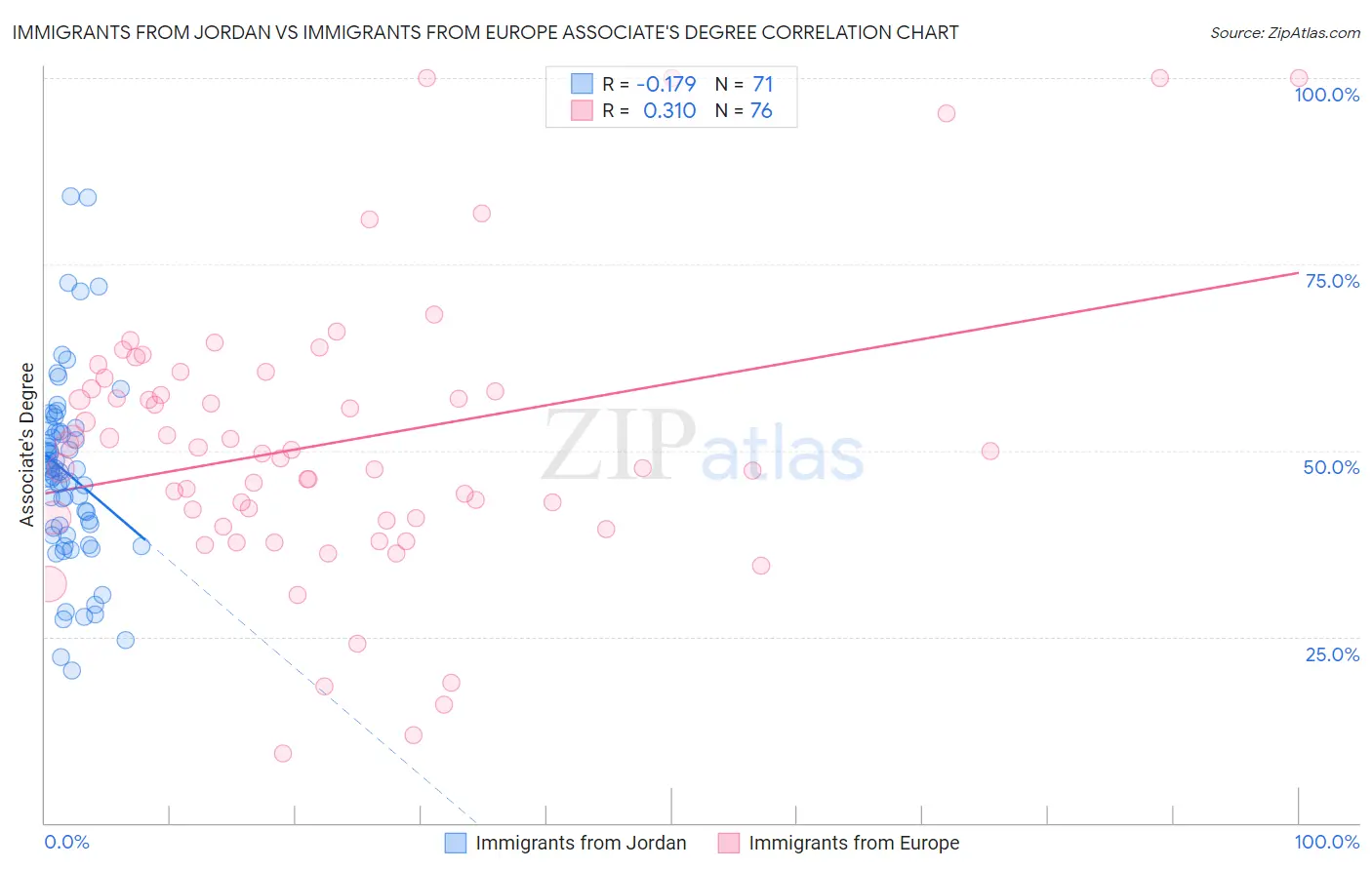 Immigrants from Jordan vs Immigrants from Europe Associate's Degree