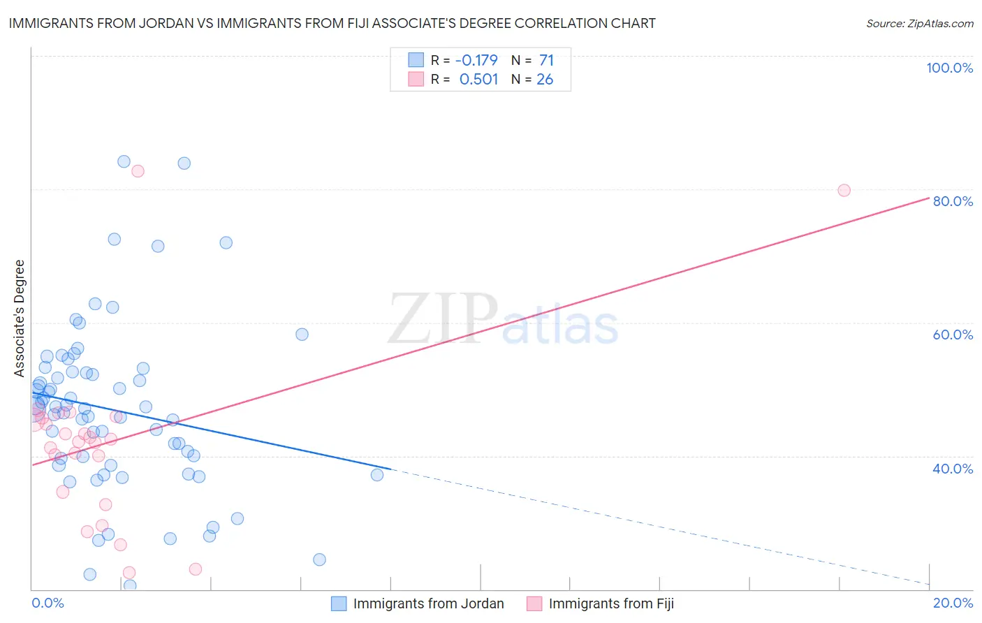 Immigrants from Jordan vs Immigrants from Fiji Associate's Degree
