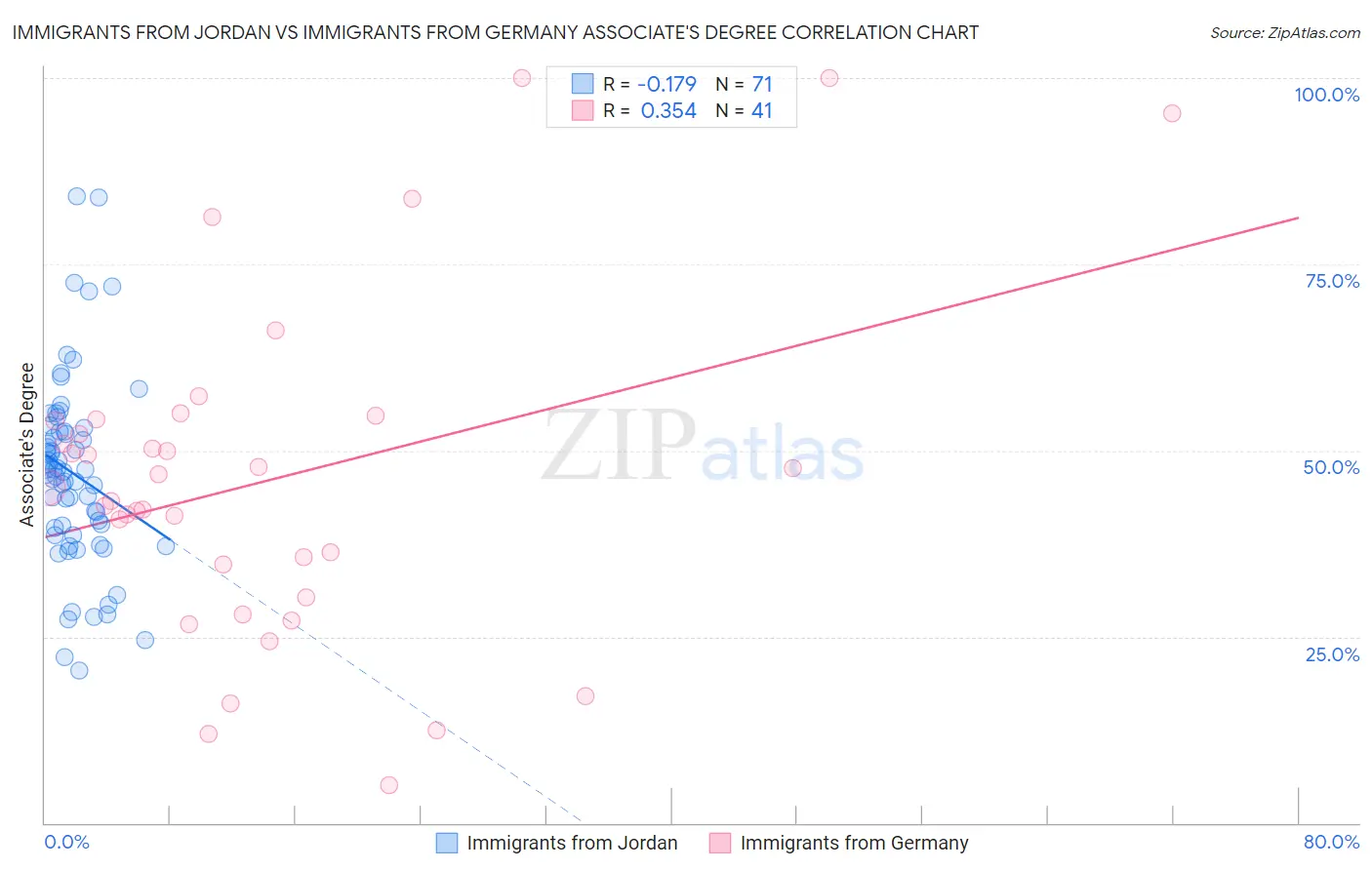 Immigrants from Jordan vs Immigrants from Germany Associate's Degree