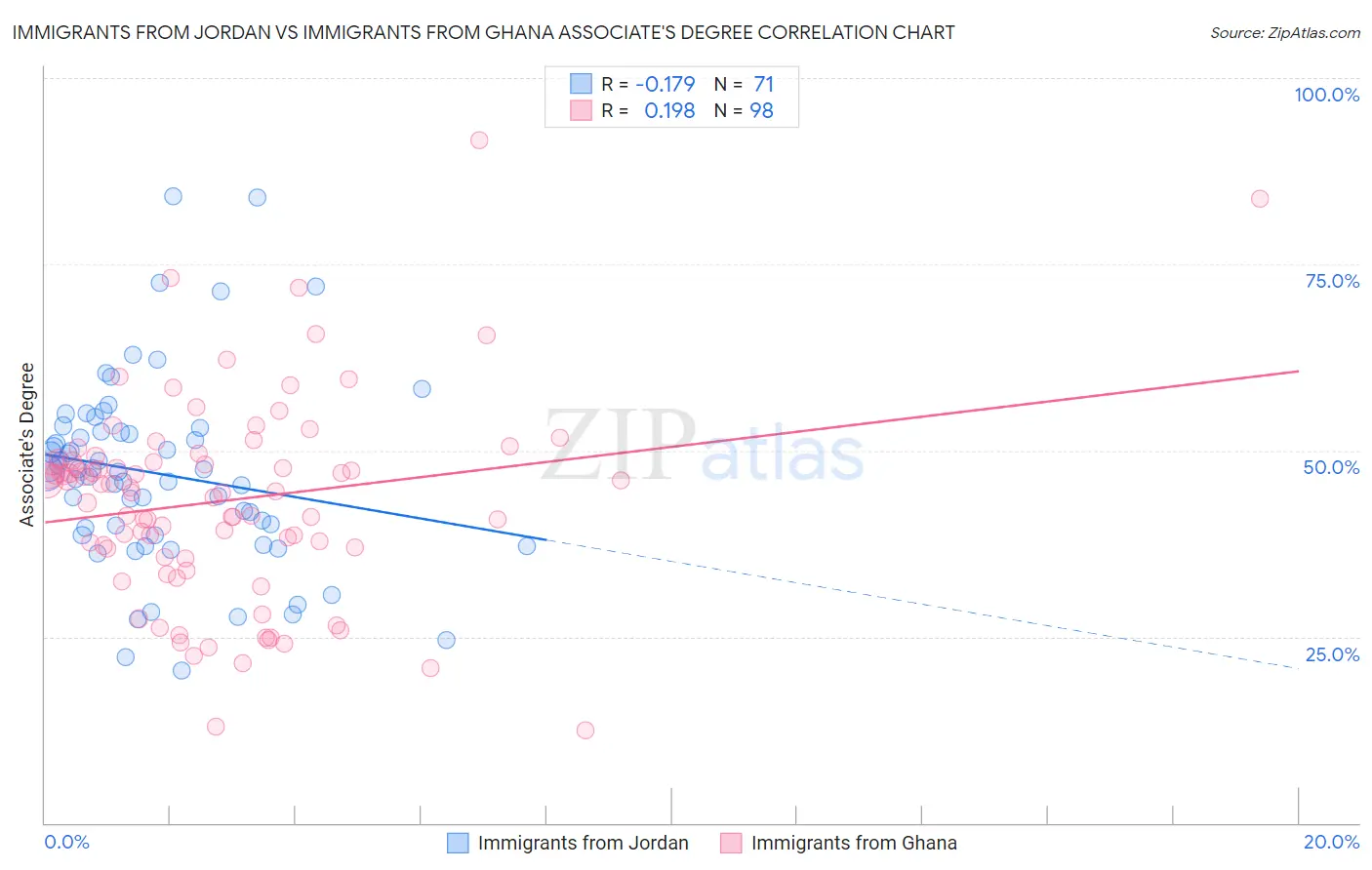 Immigrants from Jordan vs Immigrants from Ghana Associate's Degree