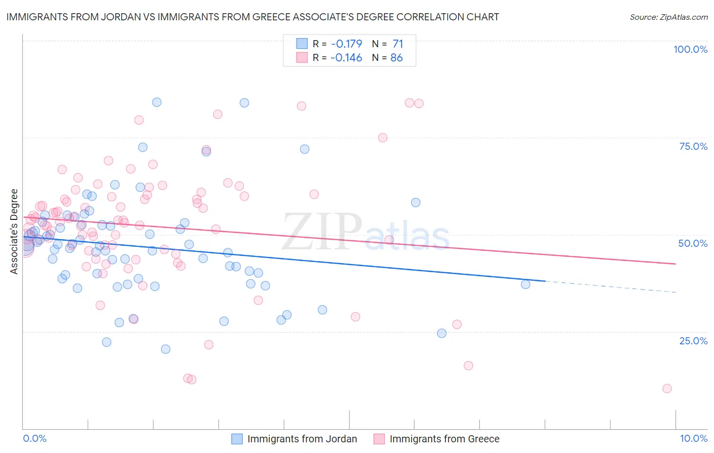 Immigrants from Jordan vs Immigrants from Greece Associate's Degree
