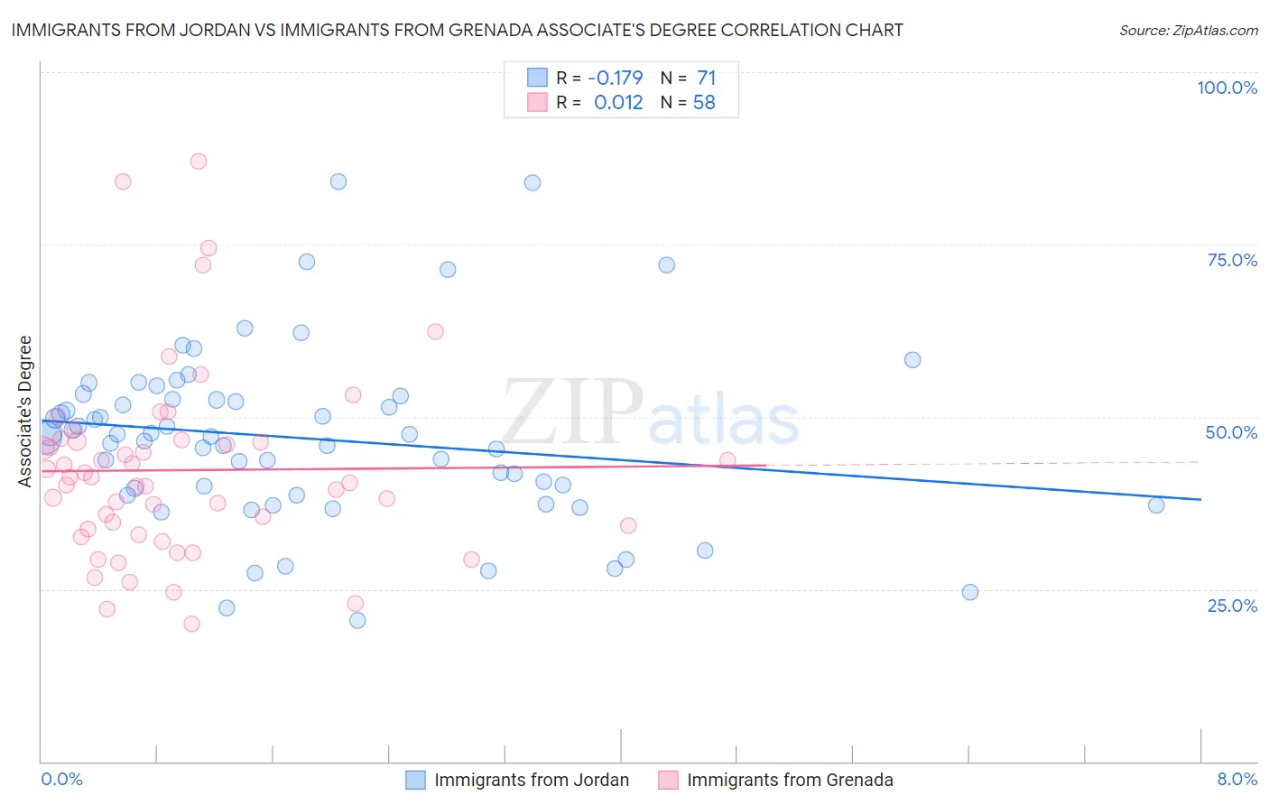Immigrants from Jordan vs Immigrants from Grenada Associate's Degree