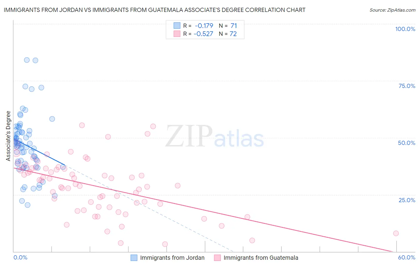 Immigrants from Jordan vs Immigrants from Guatemala Associate's Degree