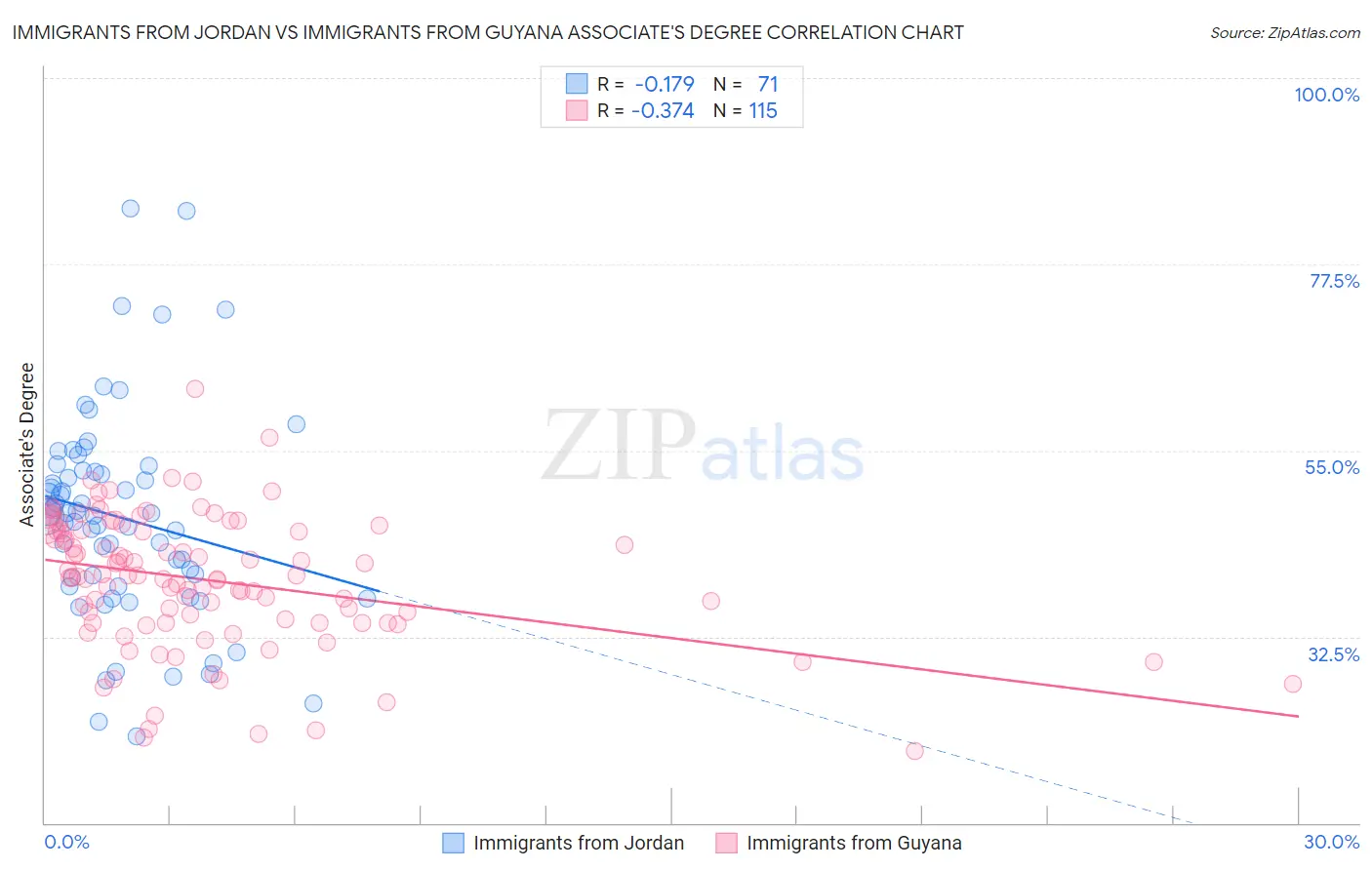Immigrants from Jordan vs Immigrants from Guyana Associate's Degree