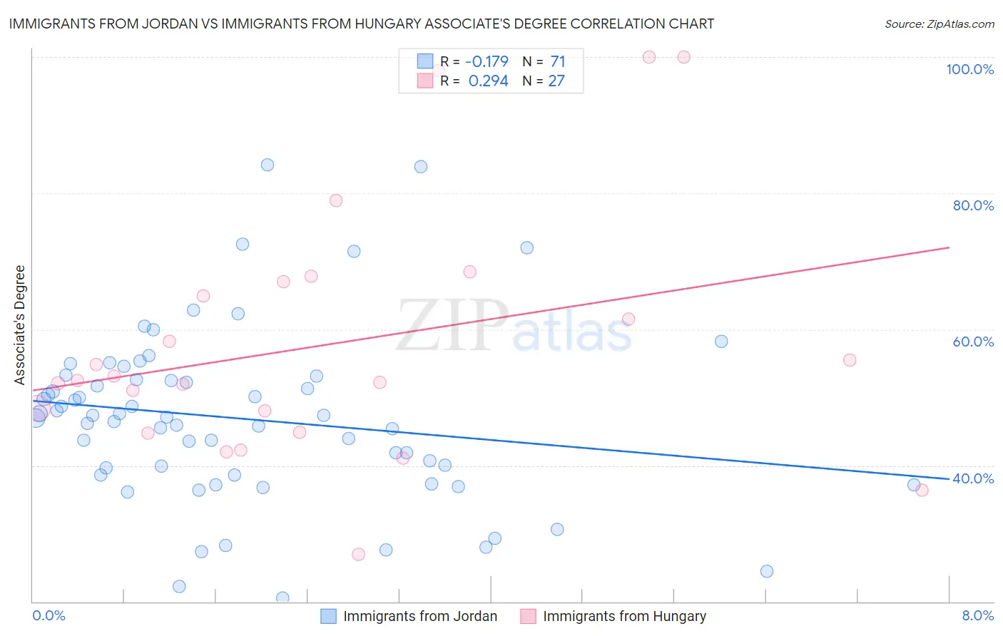 Immigrants from Jordan vs Immigrants from Hungary Associate's Degree