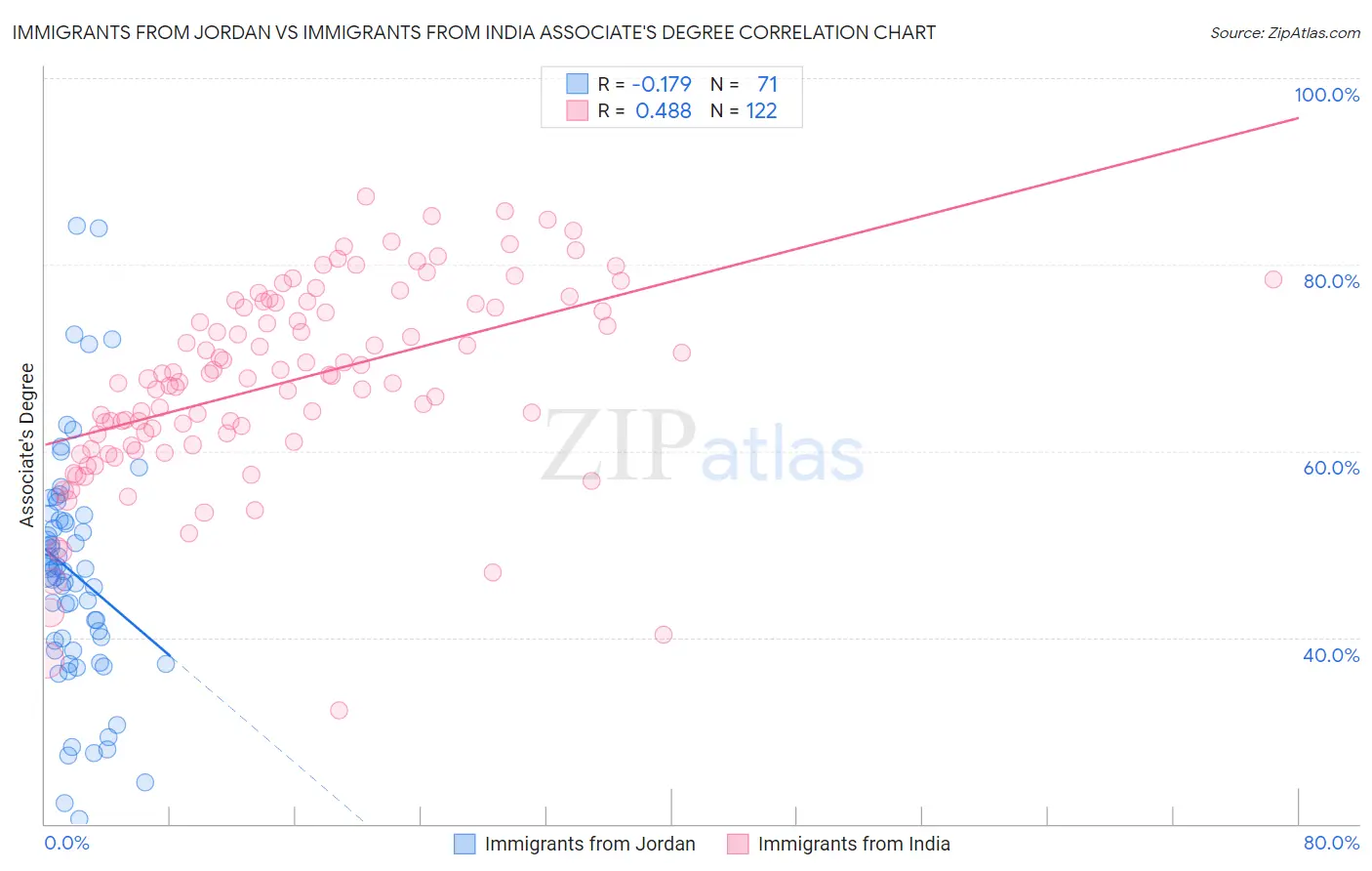 Immigrants from Jordan vs Immigrants from India Associate's Degree