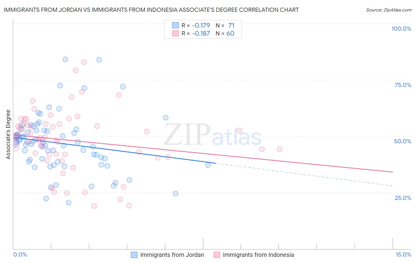 Immigrants from Jordan vs Immigrants from Indonesia Associate's Degree