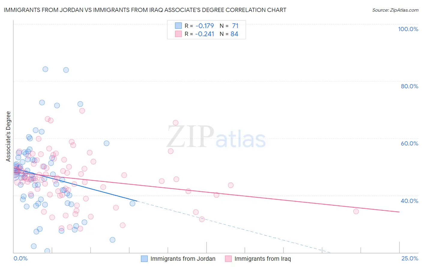 Immigrants from Jordan vs Immigrants from Iraq Associate's Degree