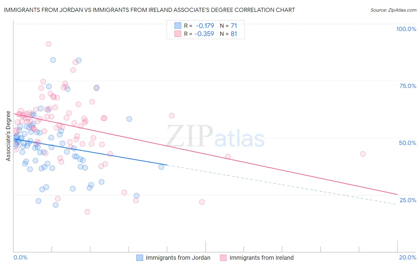 Immigrants from Jordan vs Immigrants from Ireland Associate's Degree