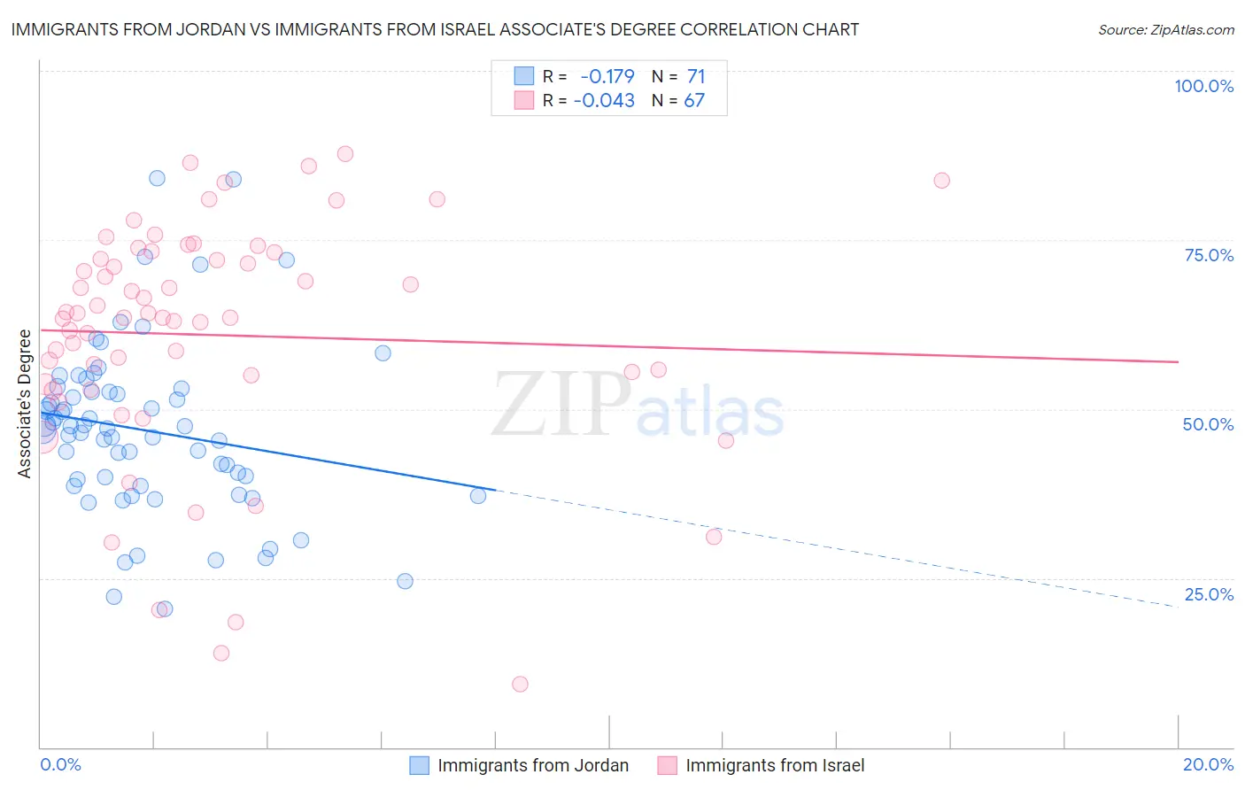 Immigrants from Jordan vs Immigrants from Israel Associate's Degree