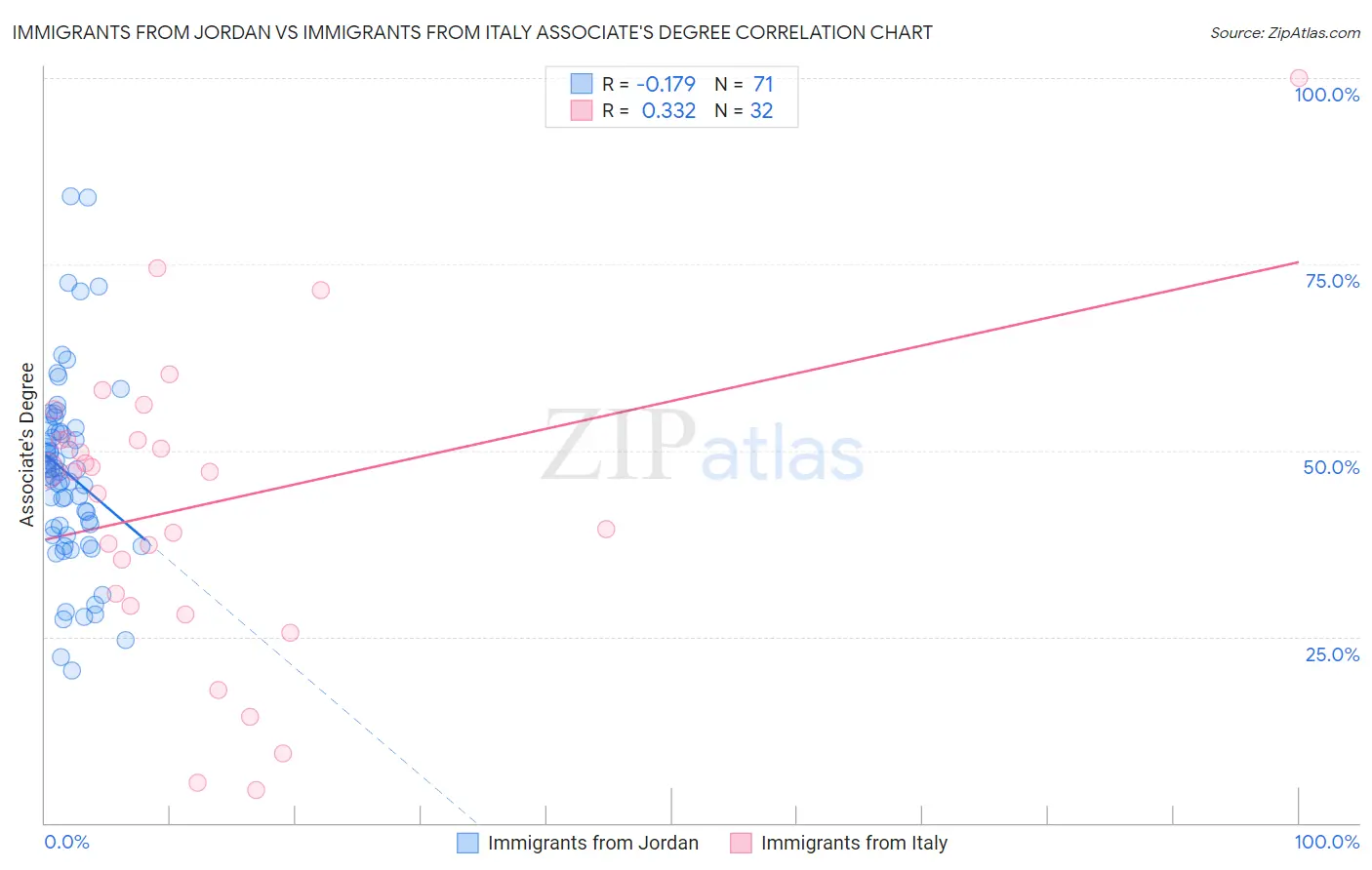 Immigrants from Jordan vs Immigrants from Italy Associate's Degree