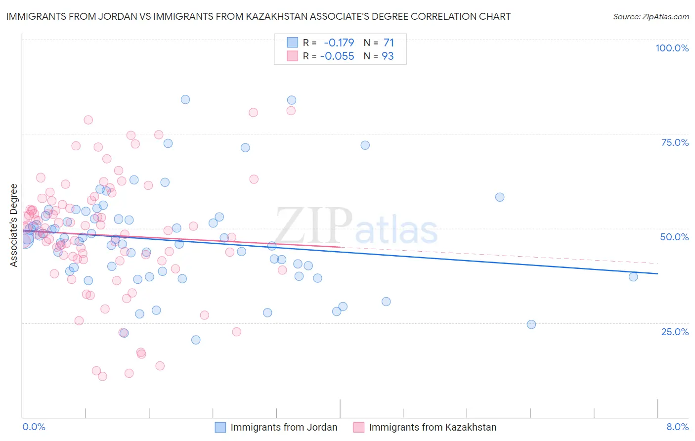 Immigrants from Jordan vs Immigrants from Kazakhstan Associate's Degree