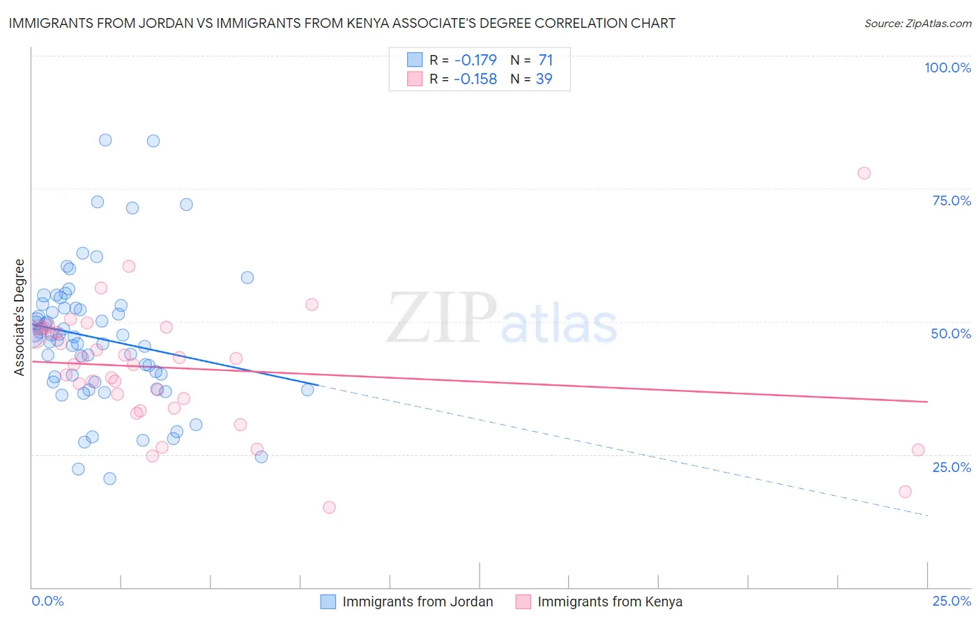 Immigrants from Jordan vs Immigrants from Kenya Associate's Degree