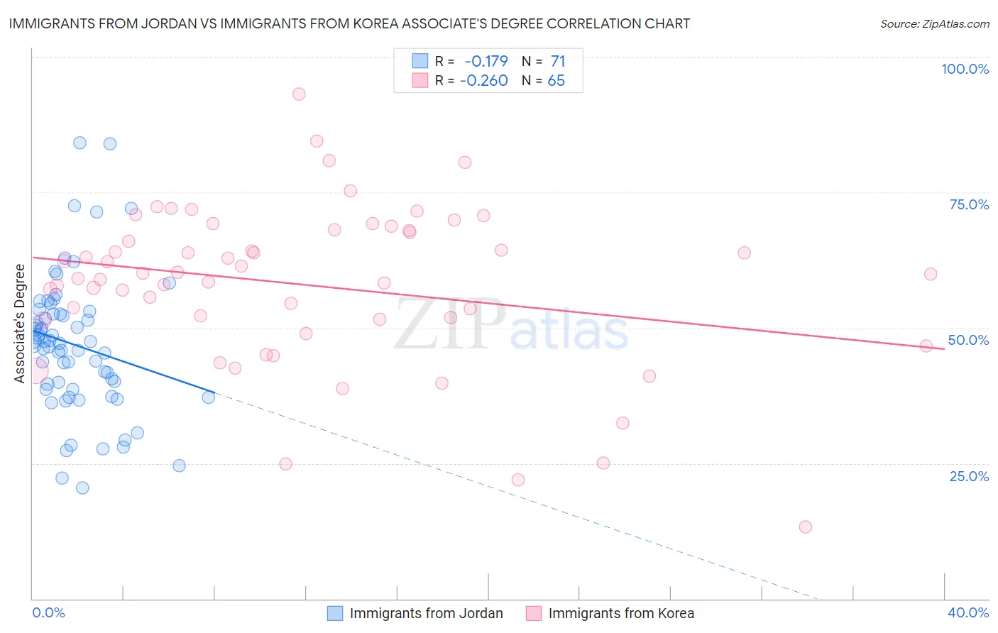 Immigrants from Jordan vs Immigrants from Korea Associate's Degree