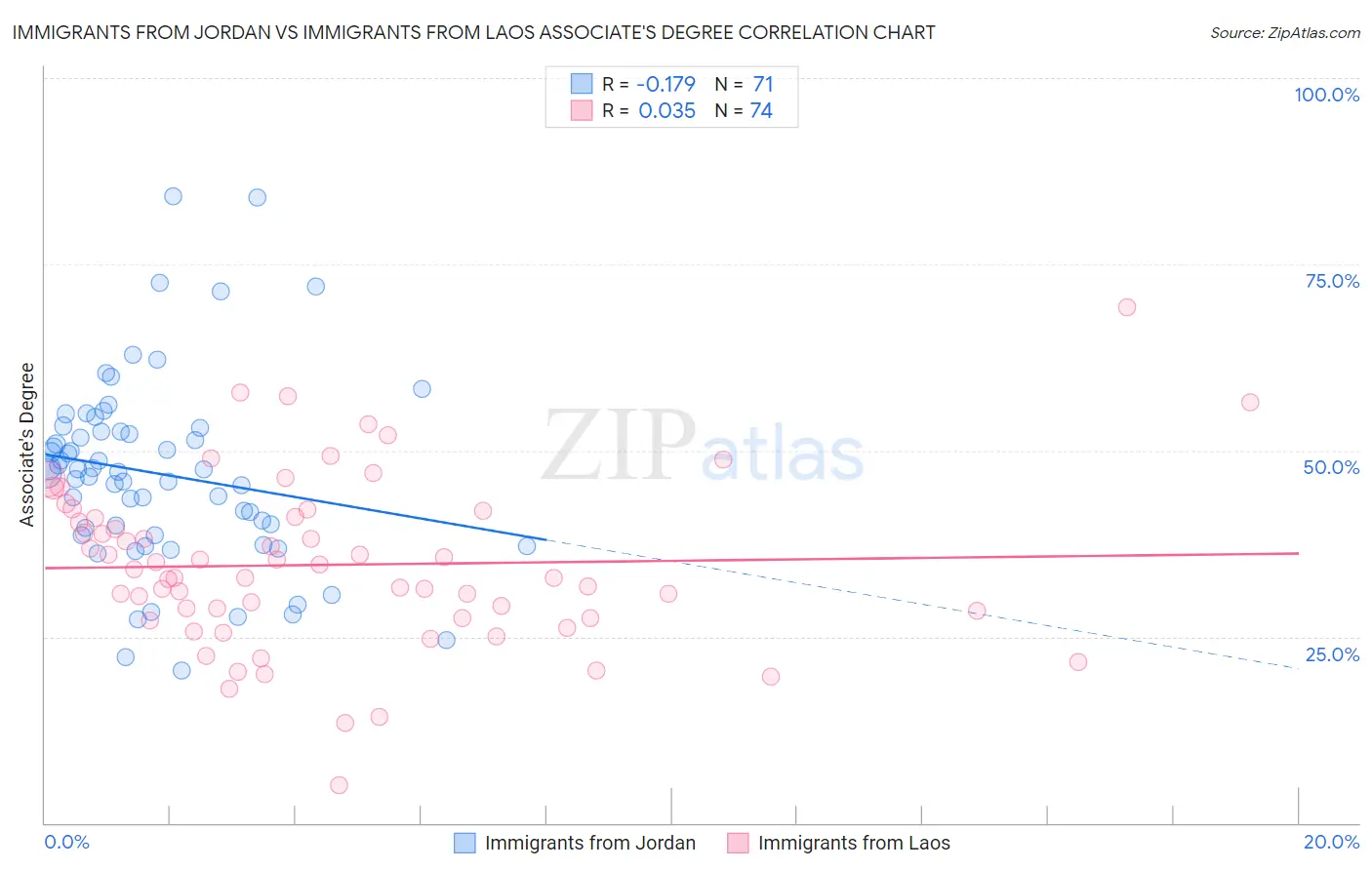 Immigrants from Jordan vs Immigrants from Laos Associate's Degree
