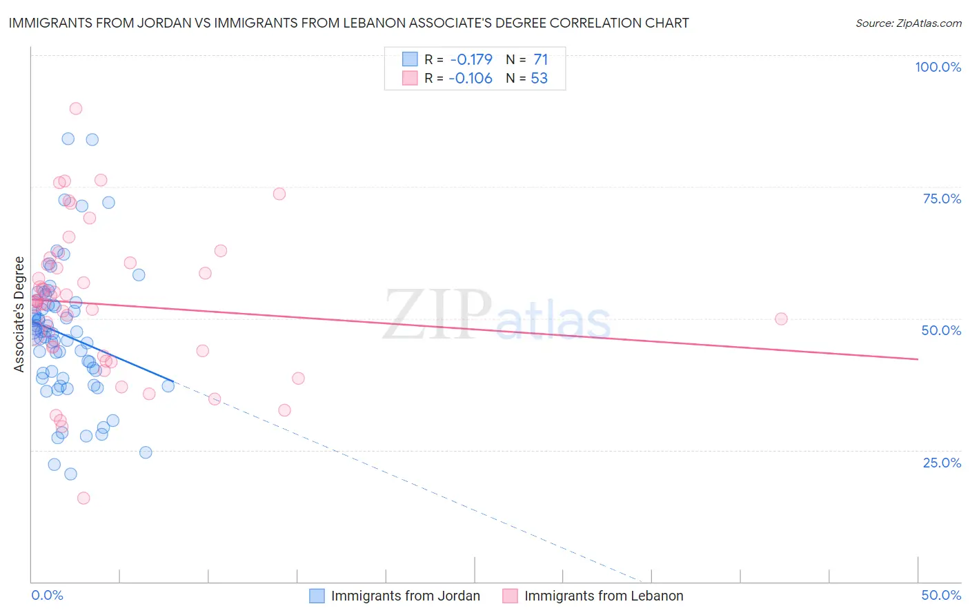 Immigrants from Jordan vs Immigrants from Lebanon Associate's Degree