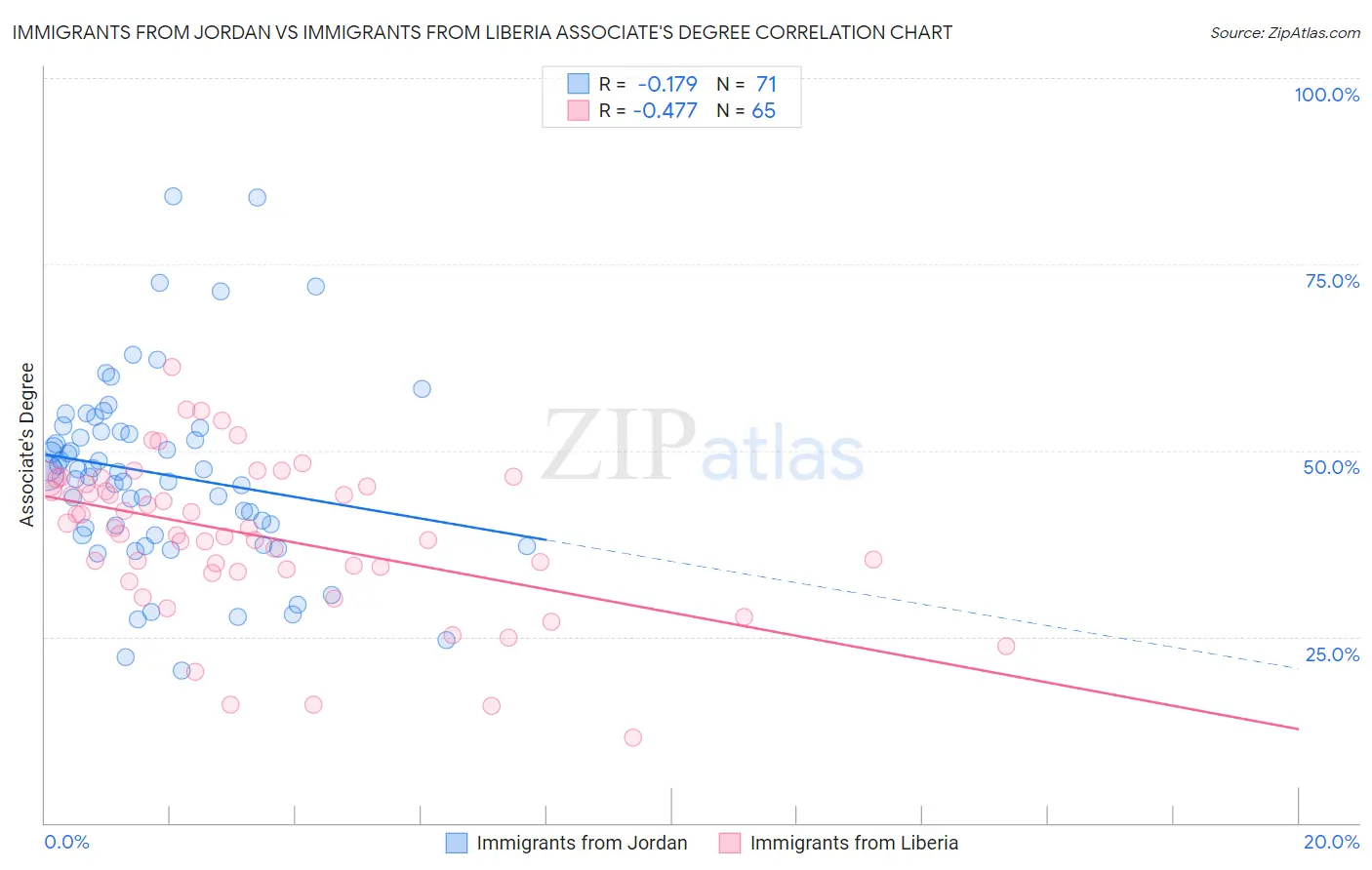 Immigrants from Jordan vs Immigrants from Liberia Associate's Degree