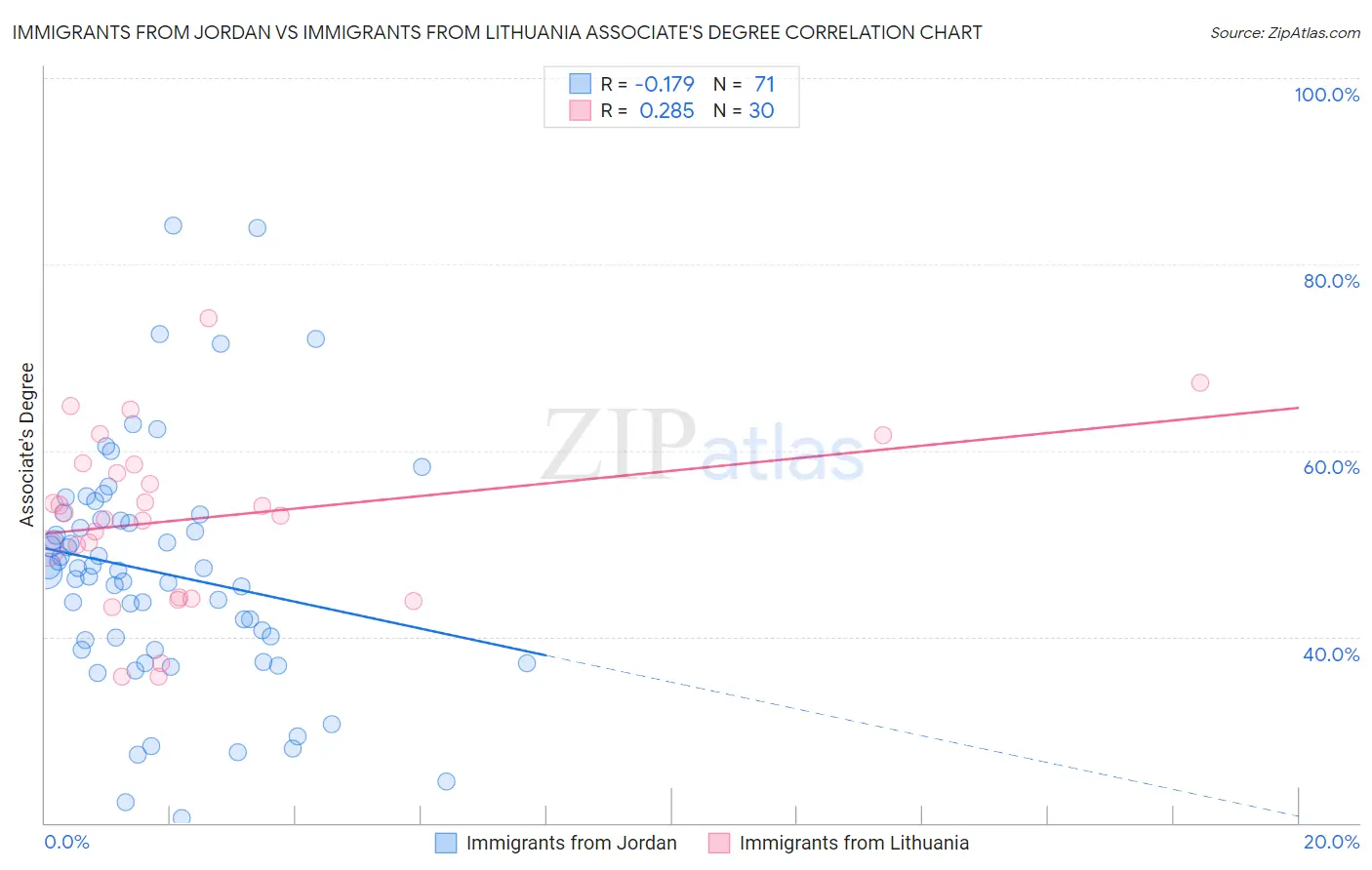 Immigrants from Jordan vs Immigrants from Lithuania Associate's Degree