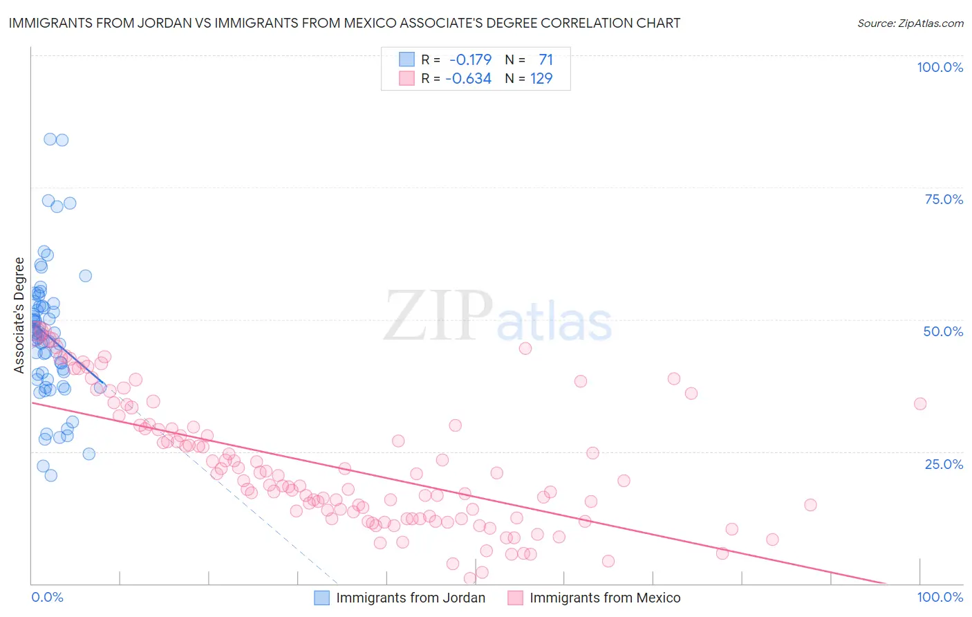 Immigrants from Jordan vs Immigrants from Mexico Associate's Degree