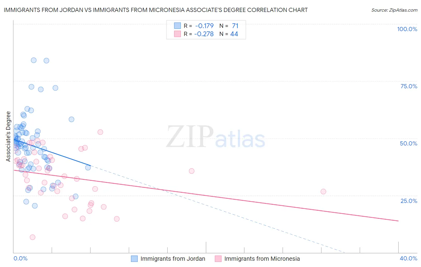 Immigrants from Jordan vs Immigrants from Micronesia Associate's Degree