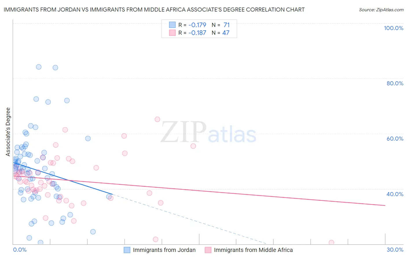 Immigrants from Jordan vs Immigrants from Middle Africa Associate's Degree