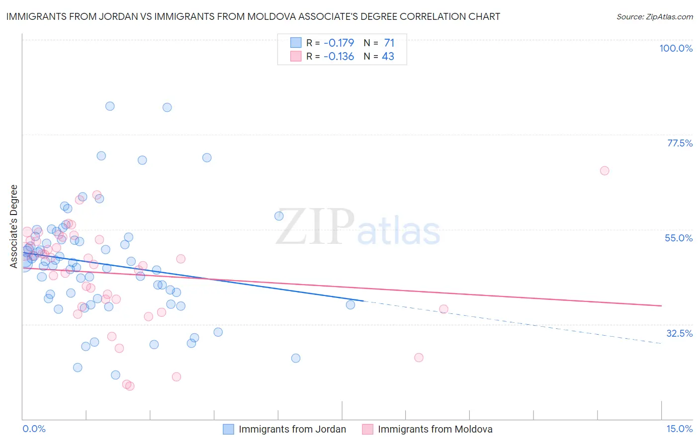 Immigrants from Jordan vs Immigrants from Moldova Associate's Degree